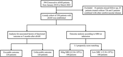 Prognostic capacity of the systemic inflammation response index for functional outcome in patients with aneurysmal subarachnoid hemorrhage